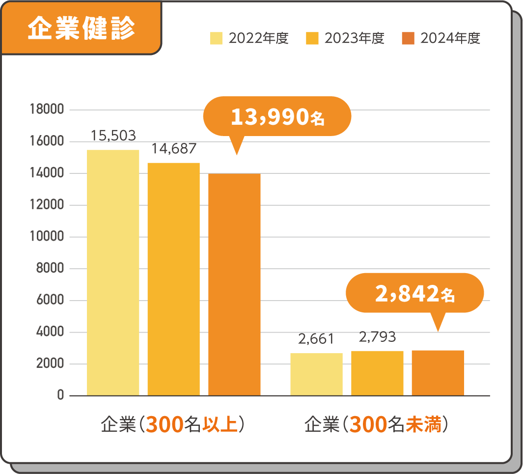 企業健診の実績 グラフ
