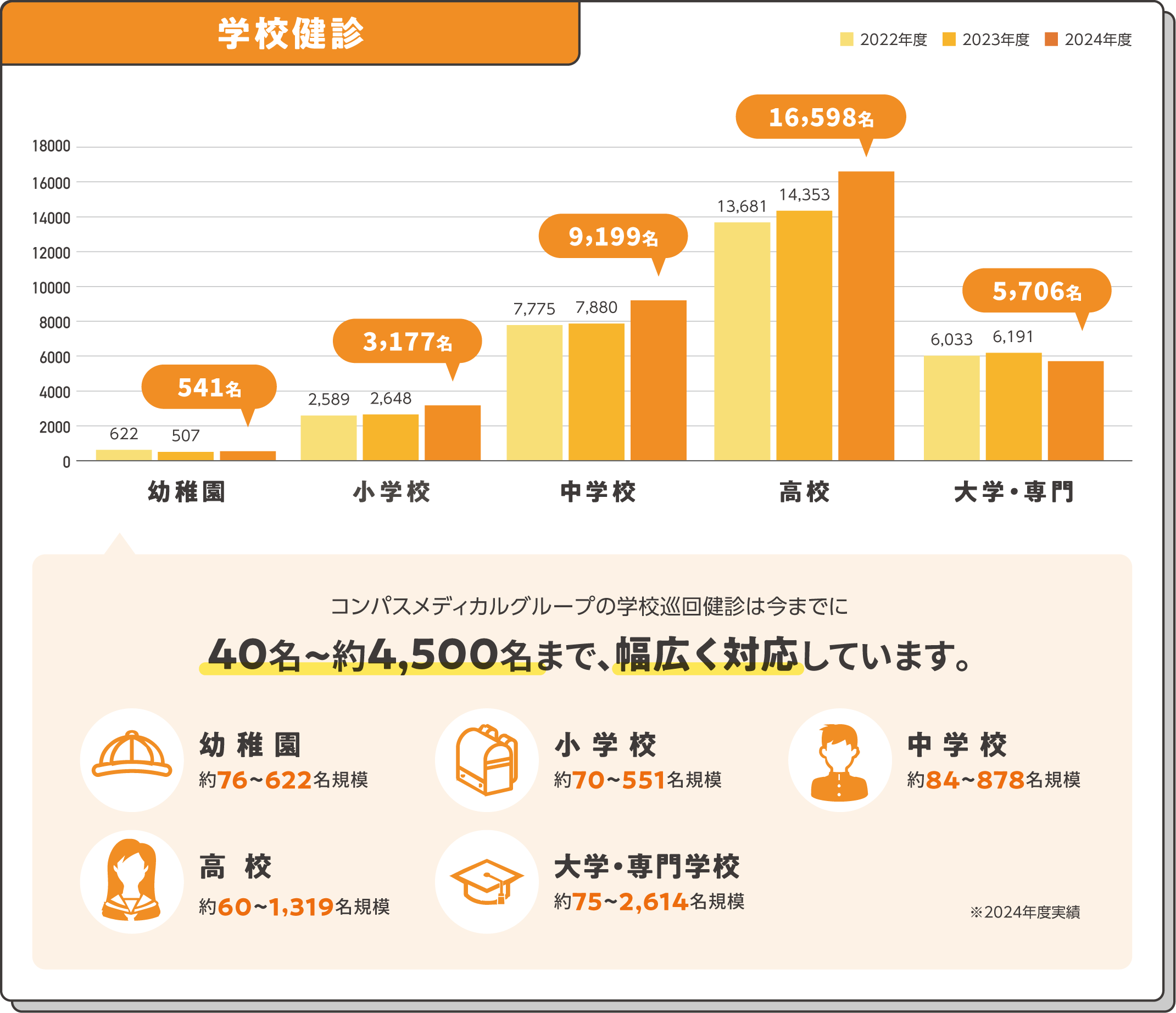 学校健診の実績 グラフ