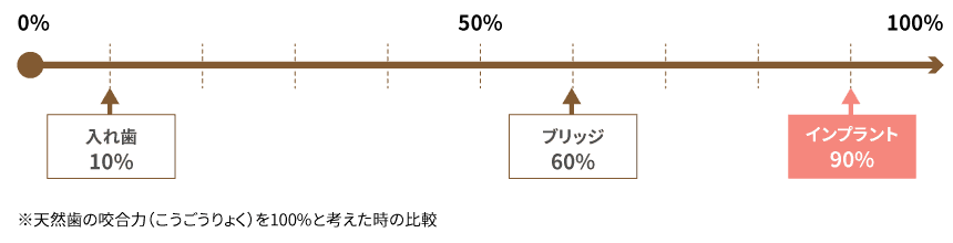 図で表した咬合力の違い